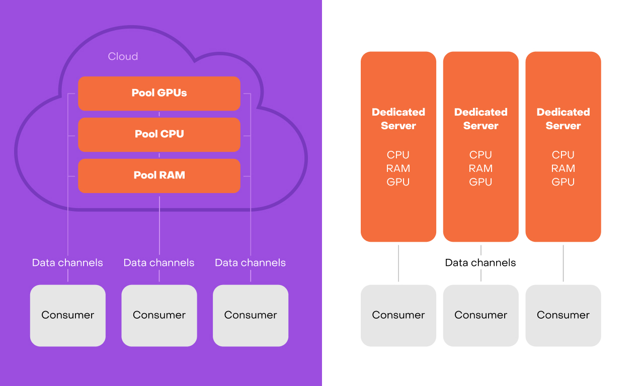 Cloud GPU Server Platform vs. Dedicated Server
