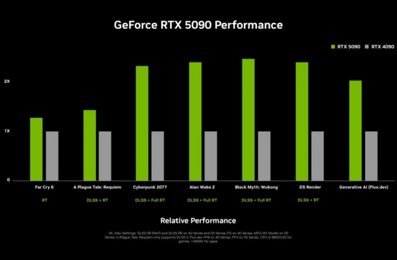 geforce rtx 5090 performance