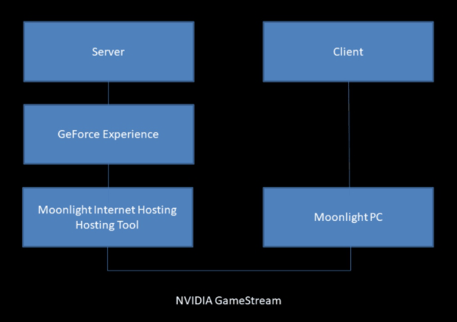 NVIDIA GameStream Moonlight